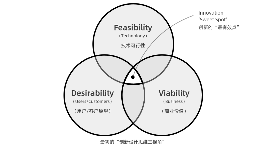 指导整体思维：7 个创新框架，助你超越传统的设计创新点